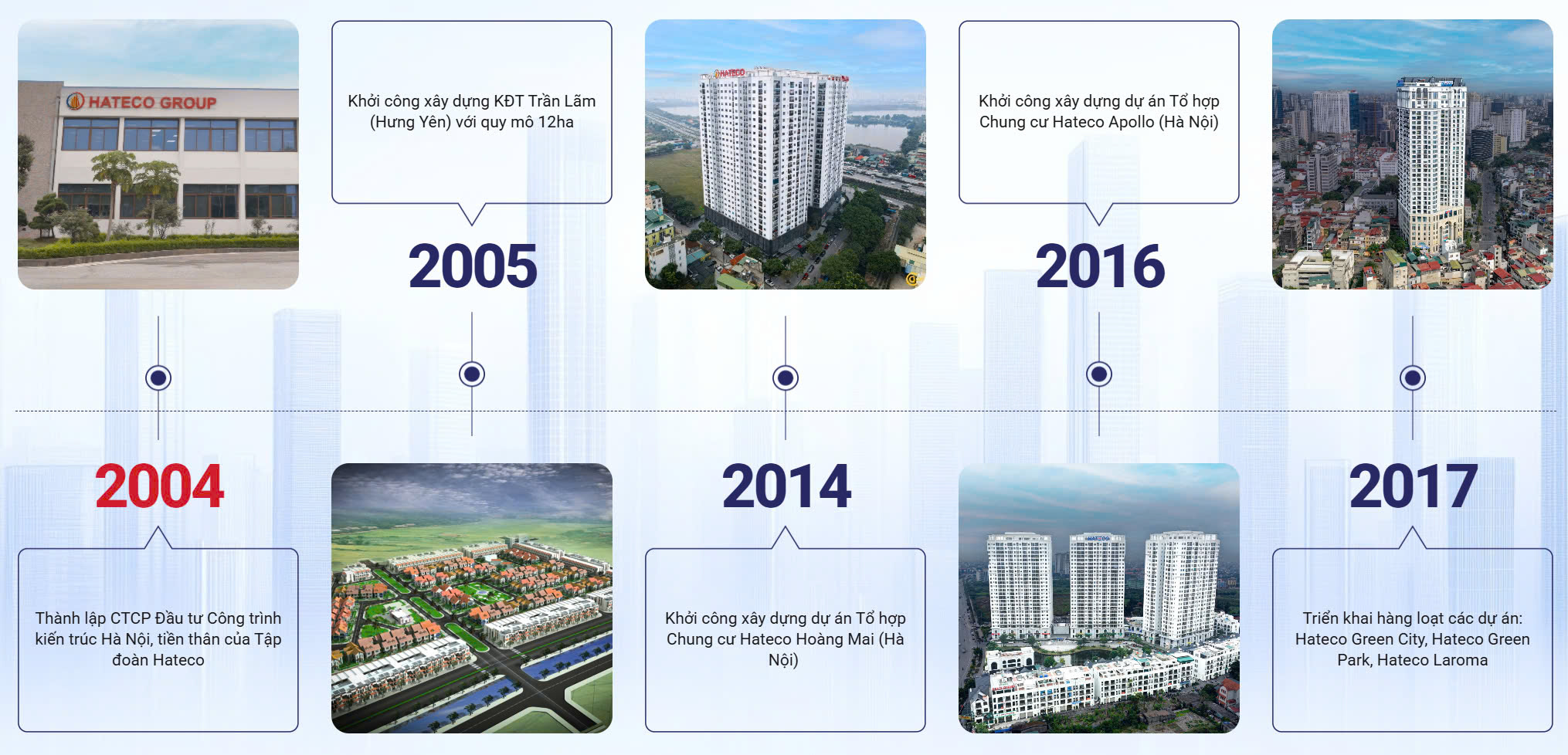 LỊCH SỬ HÌNH THÀNH HATECO GROUP